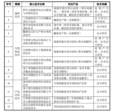 国内聚谷氨酸产量规模第一,生物制品企业轩凯生物冲刺科创板IPO